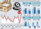 India Industrial Output Rebounds with 6.7% Growth in November After Festive Slump