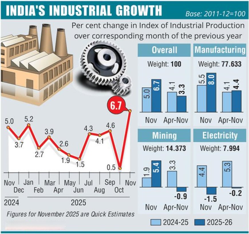 India Industrial Output Rebounds with 6.7% Growth in November After Festive Slump